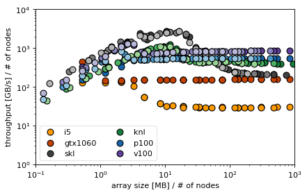 ../_images/2-Axpby-Dot-Plot_5_0.png